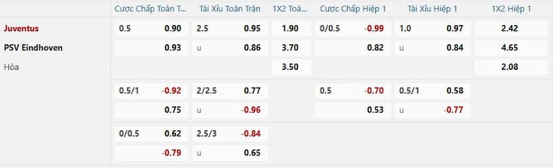 Bảng tỷ lệ kèo bóng đá trận đấu Juventus vs PSV