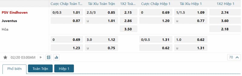 Bảng tỷ lệ kèo bóng đá trận đấu PSV Eindhoven vs Juventus